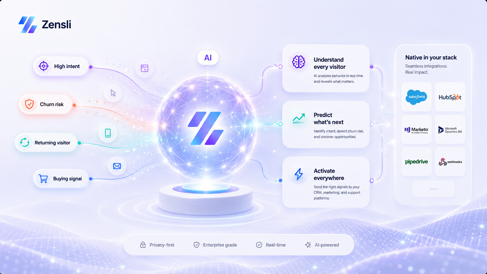 Zensli AI-powered visitor intelligence connecting identity, intent, churn risk and business systems